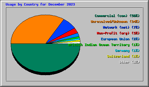 Usage by Country for December 2023