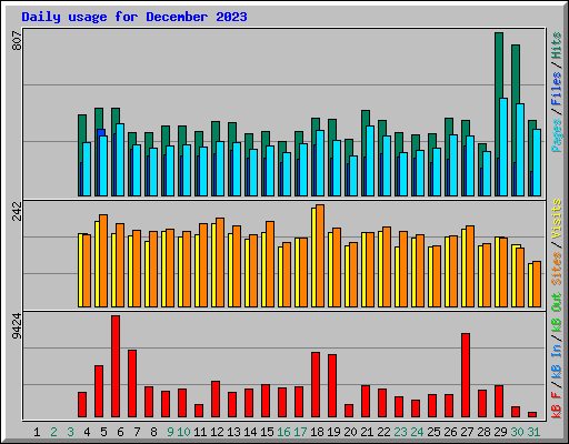 Daily usage for December 2023